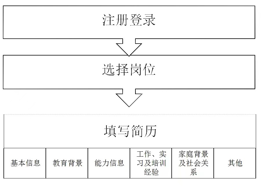网申步骤