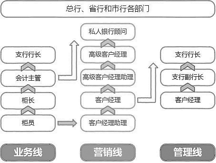 银行岗位晋升途径