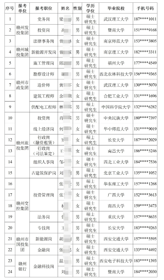 2024年【人才招聘】赣州市属国企组团引才（西安站）拟录用人员名单公示