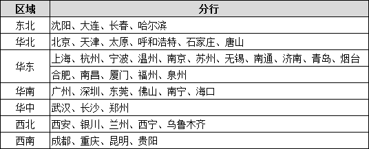 分行职位